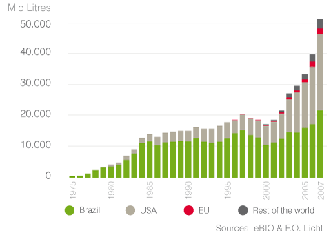 Production mondiale de bioéthanol en Millions de Litres