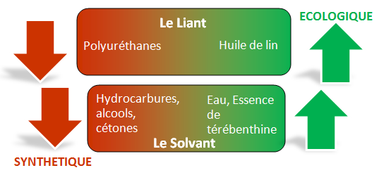 Composition de la peinture écologique/synthétique