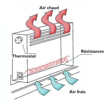 Principe d'un convecteur électrique classique