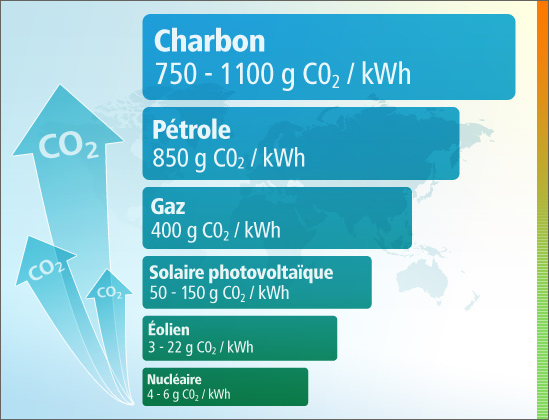 Quantité de CO2 rejeté par énergie pour un kWh