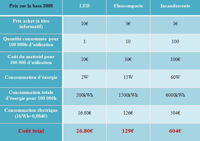Comparatif économique de 3 types d'éclairage