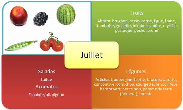 Fruits et legumes d'été - Juillet