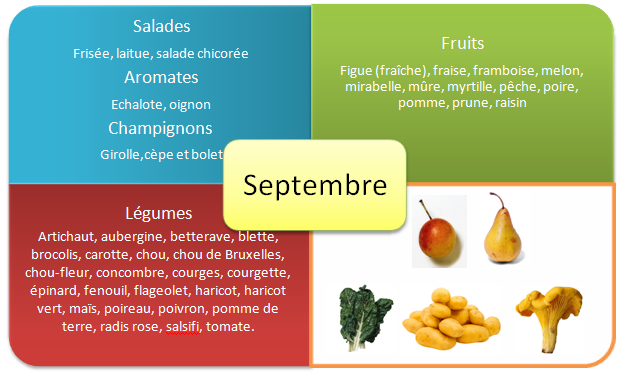 Fruits et legumes d'été - Septembre