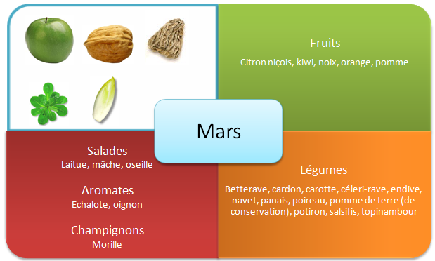 Les fruits et légumes d'hiver - Mars