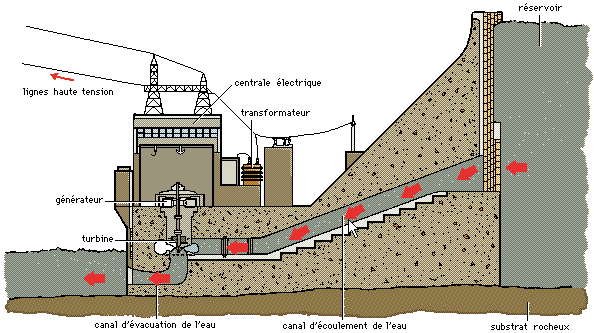 Principe d'un barrage hydroélectrique