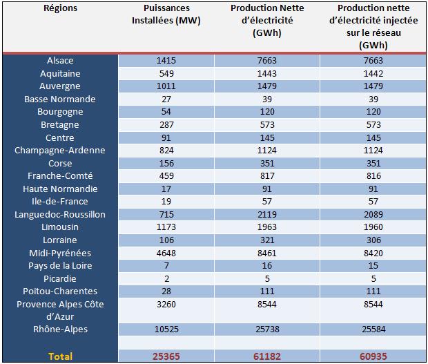 Détails de la production hydroélectrique par région française