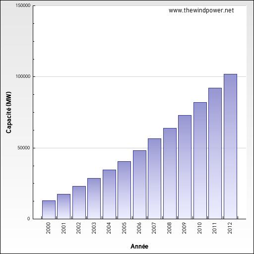 Estimation de la puissance éolienne installée en Europe