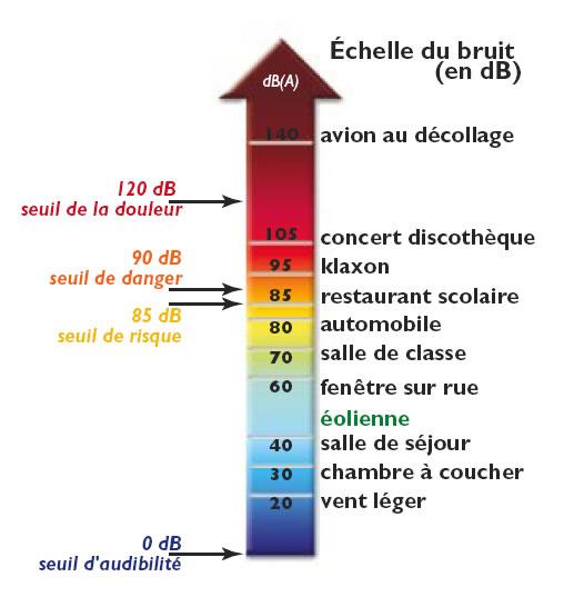 Echelle de Bruit