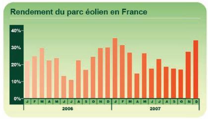 Niveau de production des parcs éoliens en France