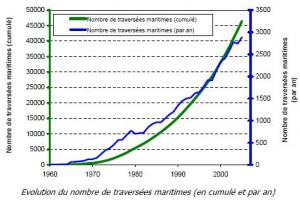 GNL - Evolution des traversées Maritîmes 