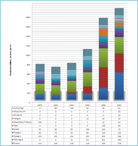 Production de Bioéthanol en Europe