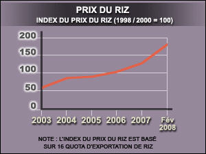 Inflation du prix du riz