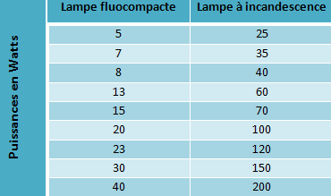 Equivalences des puissances d'éclairage