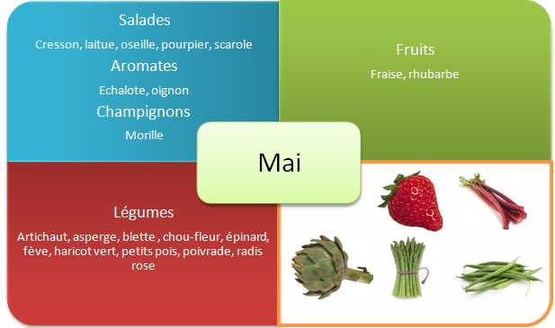 Fruits et legumes de printemps - Mai