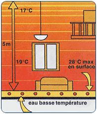 Principe de fonctionnement plancher basse température