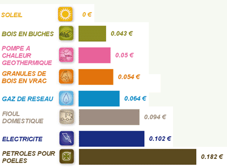 Coût du kWh par énergie