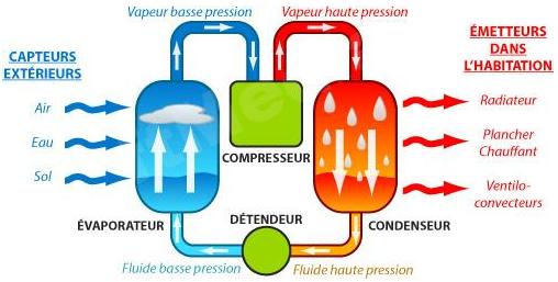 Principe de fonctionnement d'une PAC