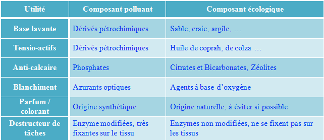 Comparatif entre lessive écologique et lessive industrielle