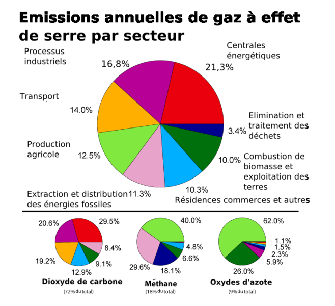 émissions de GES par secteur