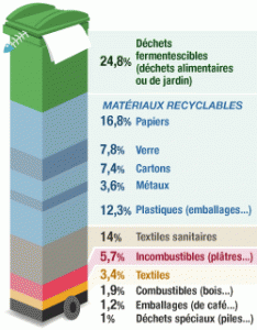 poubelle recyclage déchets Composition de la poubelle type du Français. Image © Rudy Salin / L'Internaute Magazine