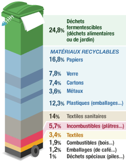 Composition de la poubelle type du Français. Image © Rudy Salin / L'Internaute Magazine