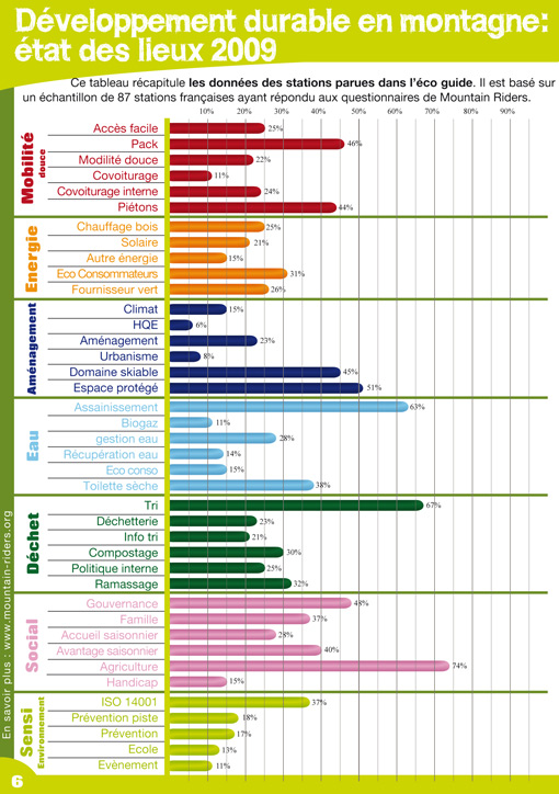 états des lieux des stations françaises en matière de développement durable