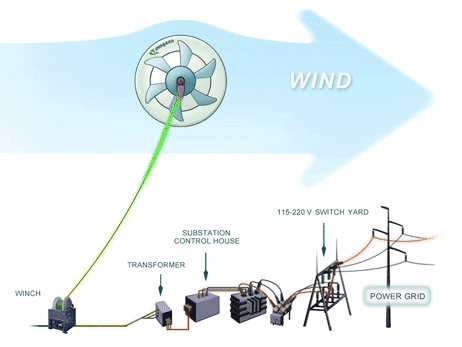 Airborne Wind Turbine : éolienne aéroportée