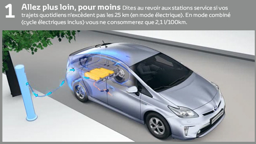 Le système de rechargement de la batterie de la Toyota Prius