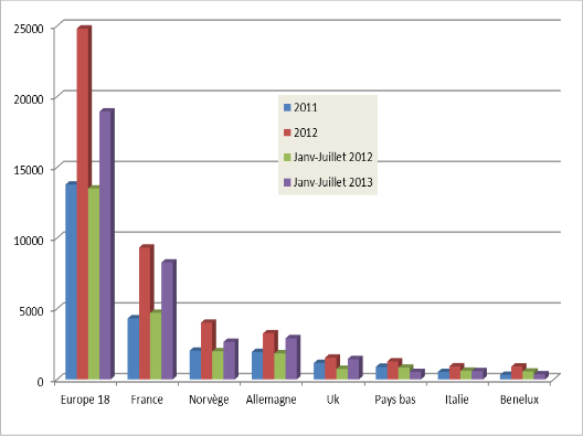 Ventes des véhicules électriques VP+VUL en Europe