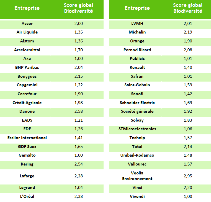 blablaRésultats de l'étude menée par B&L Évolution : l’industrie agroalimentaire, les fabricants d’équipements électriques et électroniques sont les plus en avance.