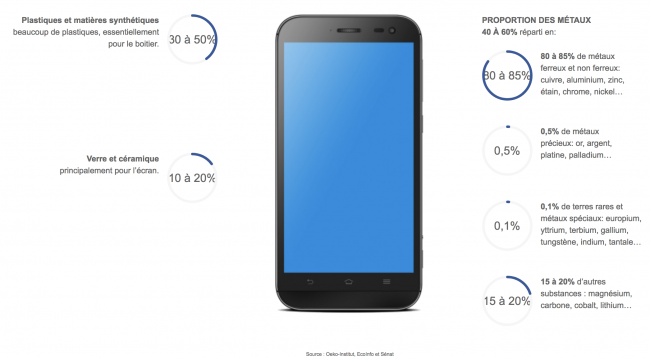 Recyclage téléphone : Faut-il privilégier le smartphone reconditionné ?