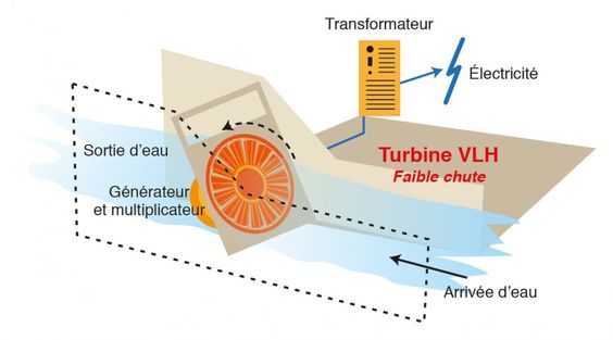 turbines de type VLH