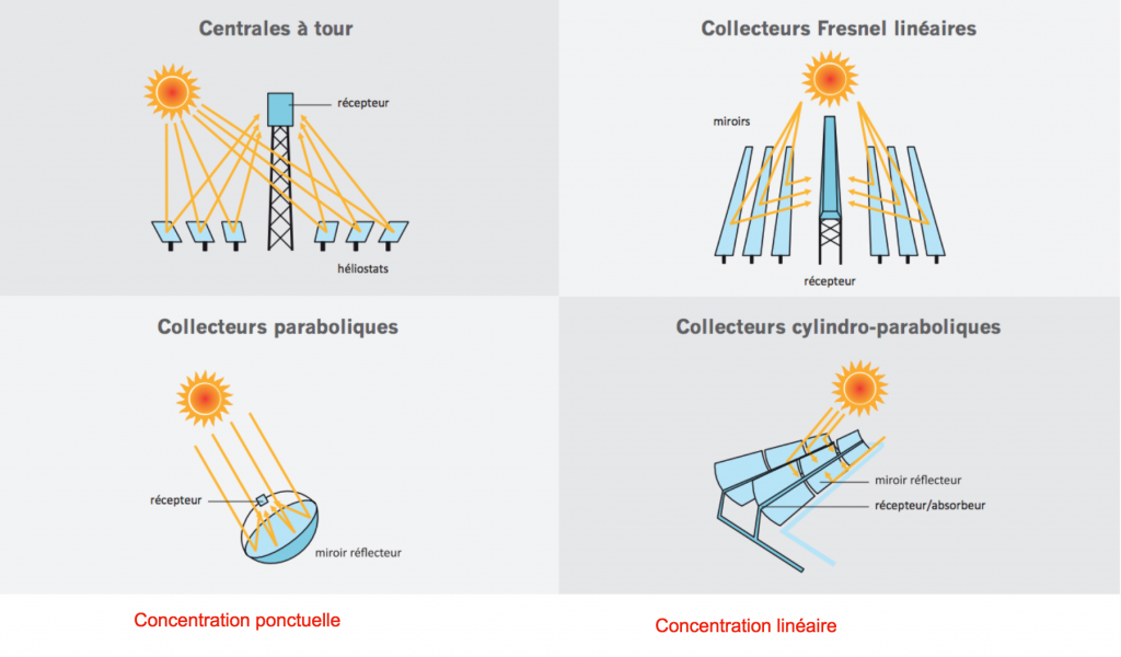 Principaux systèmes de collecteurs solaires à concentration