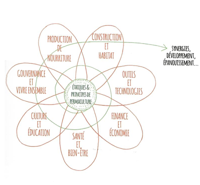 la permaculture