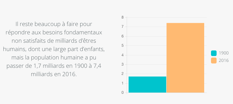 notre consommation massive d’énergies fossiles émettrices de gaz à effet de serre entraîne des changements climatiques trop rapides pour un très grand nombre d’espèces et de populations humaines,