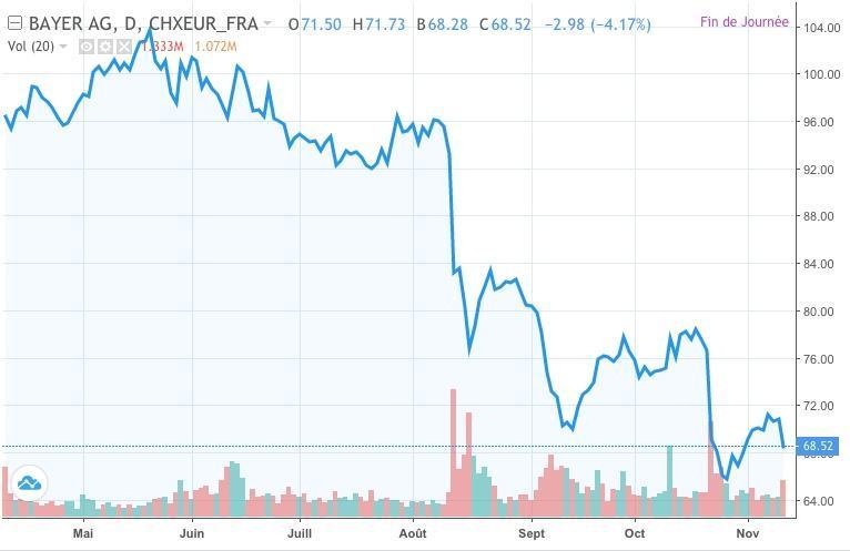 Le cours de l'action perd 30€ en 3 mois !