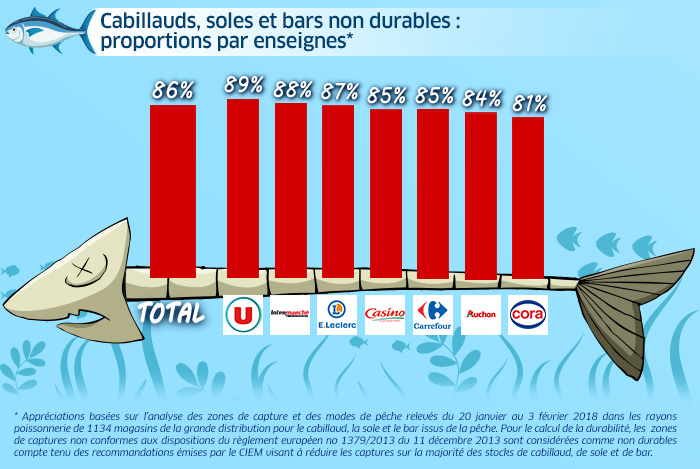 peche-non-durable-grande-surface