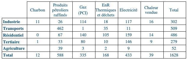 Consommation finale d’énergie par secteur et par vecteur en 2016 (TWh)