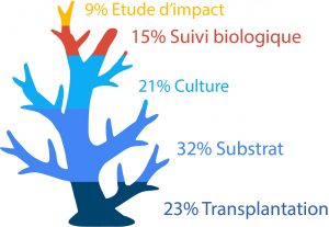 voici comment est utilisé votre argent