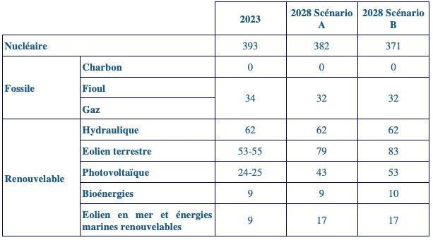 Mix électrique que la PPE permettra d’atteindre en 2023 et 2028 (TWh)