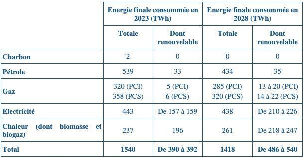 Energie finale consommée en 2023 et 2028 par source (TWh)