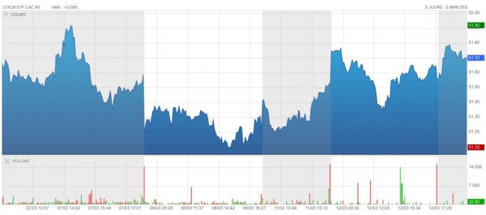 ETF « green bond » de Lyxor est le premier fonds indiciel coté à obtenir la labellisation TEEC du ministère de la transition écologique.