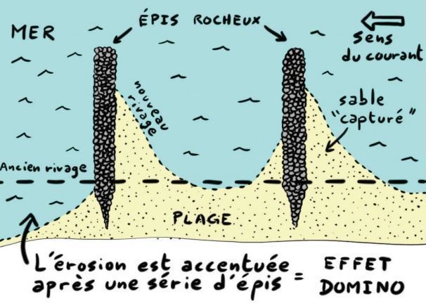 phénomène d'errosion du littoral