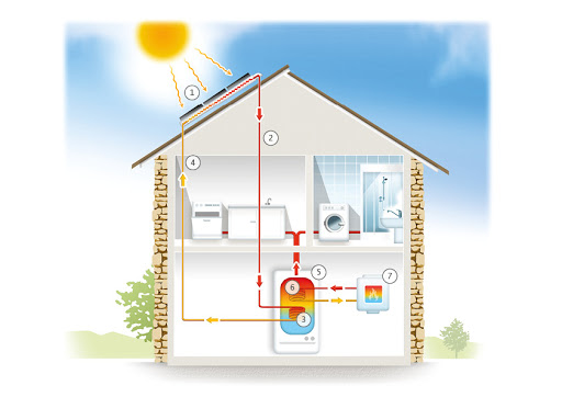 lave linge à eau chaude solaire thermique