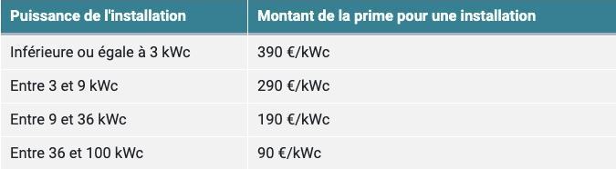 Prime à l'autoconsommation en euros par kWc*