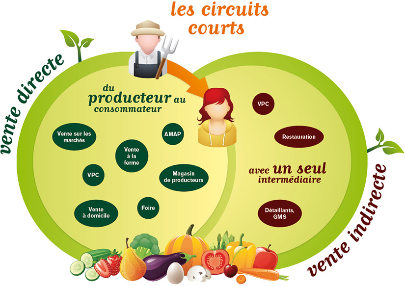 circuit alimentaire court