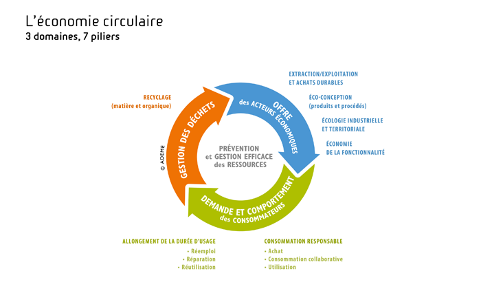 économie circulaire pour les marchés publics