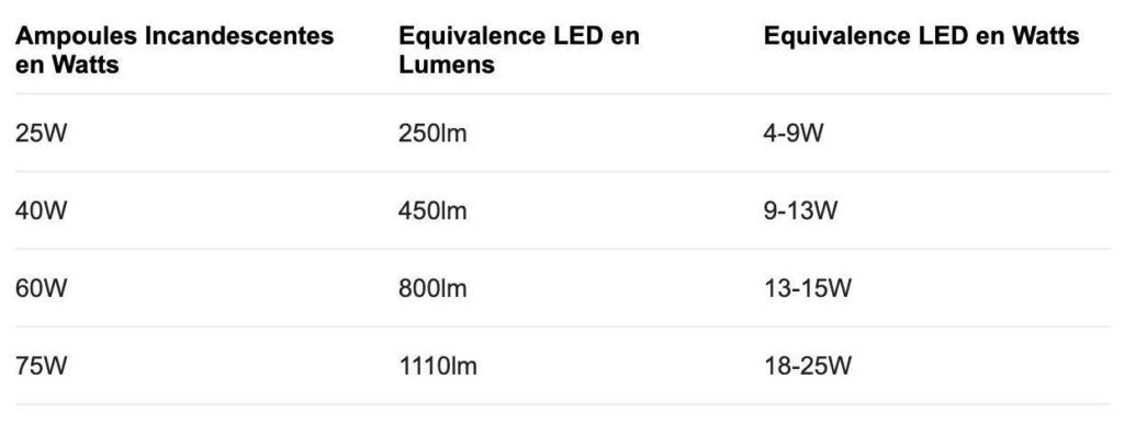 éclairage traditionnel et LEDS