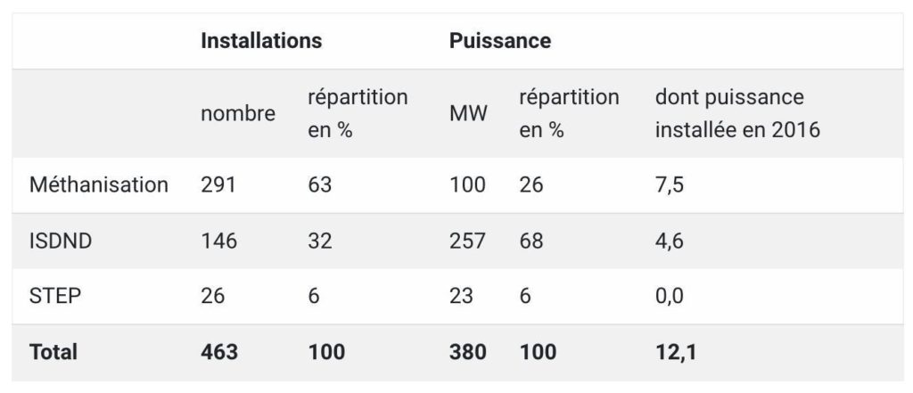 installations biogaz en France