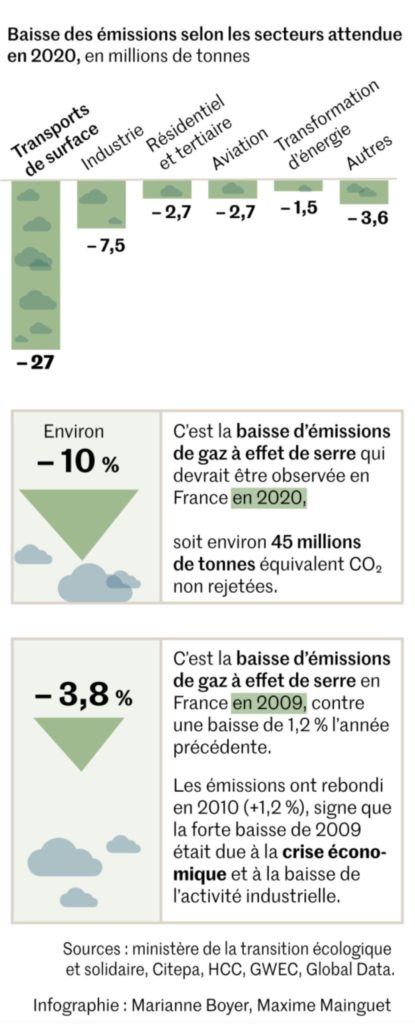 baisse des emissions de co2 en 2020